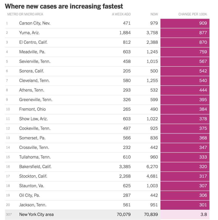 The New York Times COVID-19 tracking page updates a list of the top cities with surging cases each day. This screen shot was taken Tuesday morning.